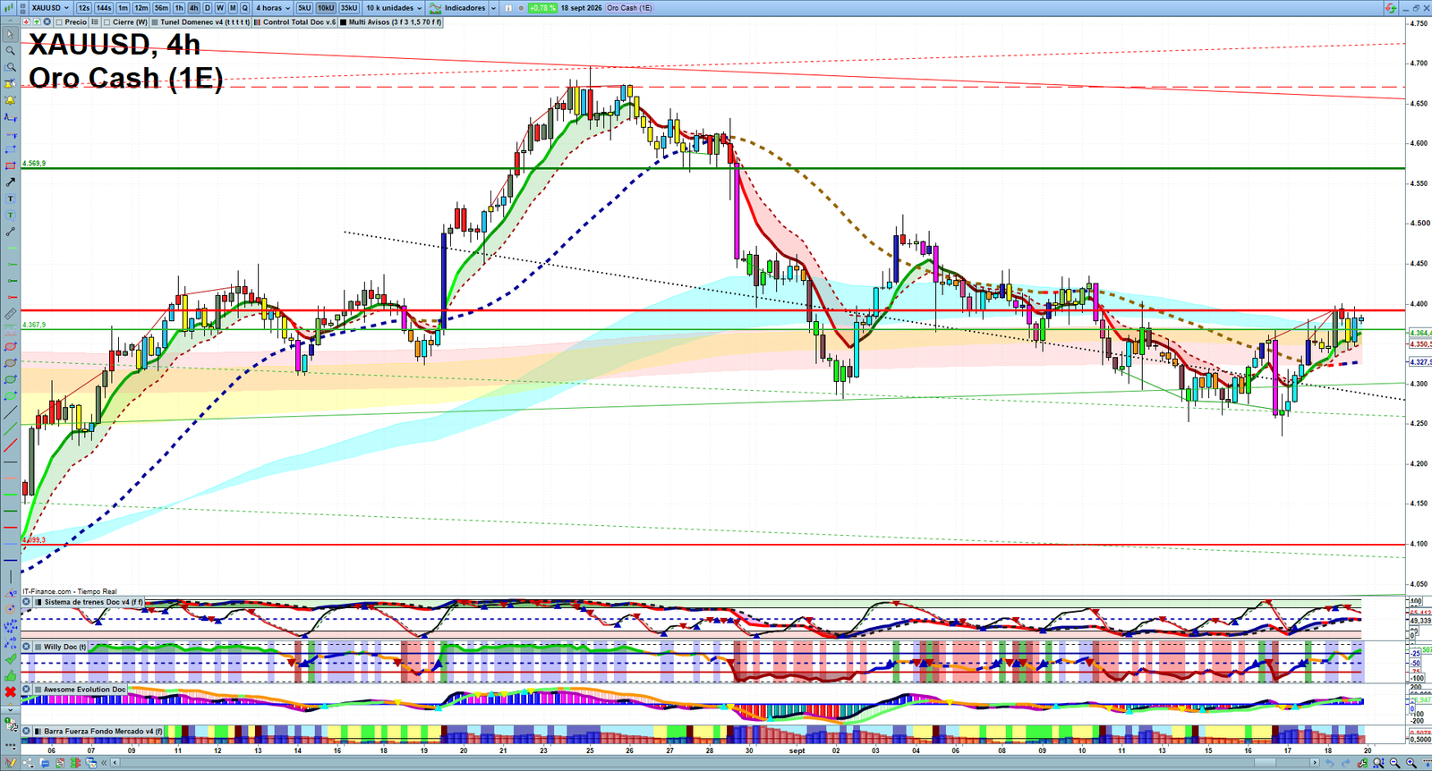 Gold XAUUSD H4 technical analysis chart showing short-term market structure and intraday price action
